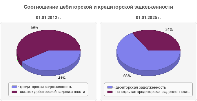 Соотношение дебиторской и кредиторской задолженности