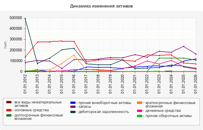 Динамика изменения активов