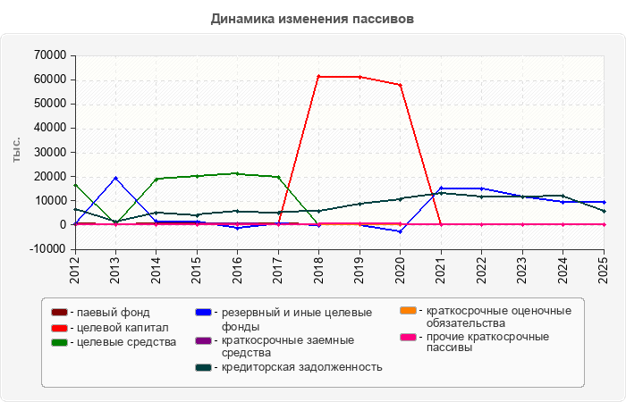 Динамика изменения пассивов