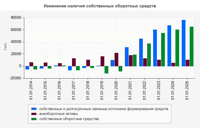 Изменение наличия собственных оборотных средств