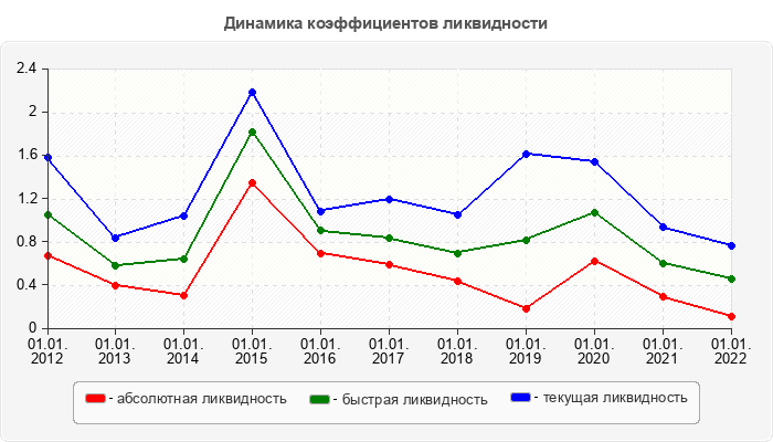 Динамика коэффициентов ликвидности