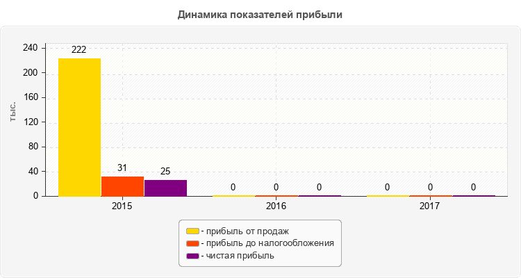 Динамика показателей прибыли