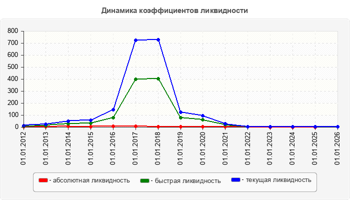 Динамика коэффициентов ликвидности
