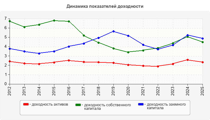 Динамика показателей доходности