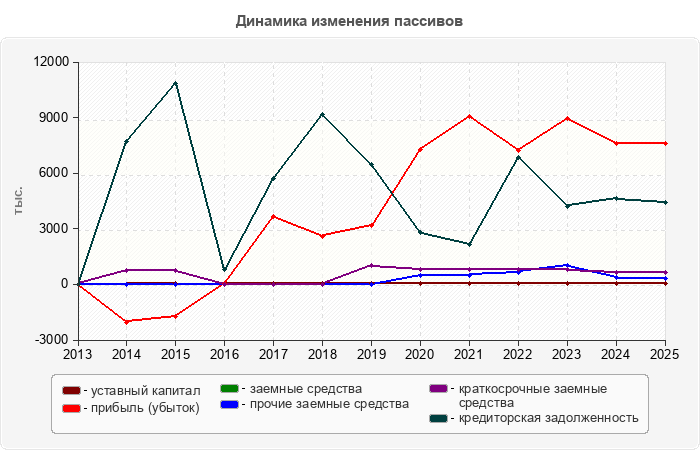 Динамика изменения пассивов