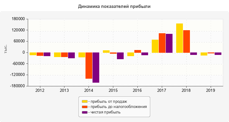Динамика показателей прибыли