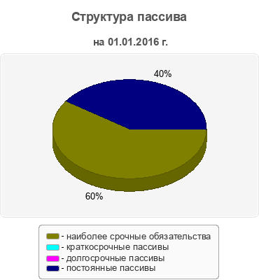 Структура пассива