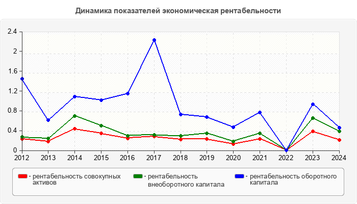 Динамика показателей экономическая рентабельности
