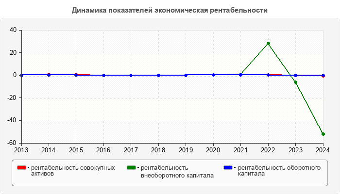 Динамика показателей экономическая рентабельности