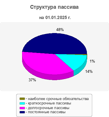 Структура пассива