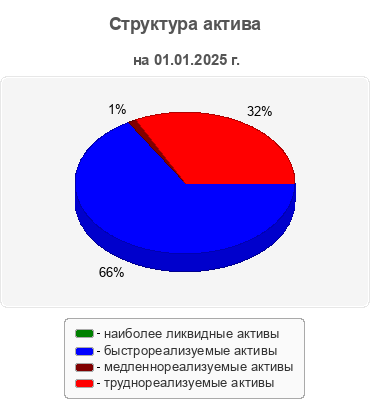 Структура актива