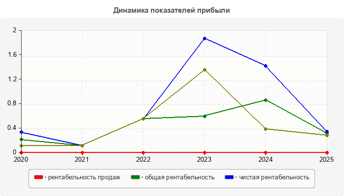 Динамика показателей прибыли