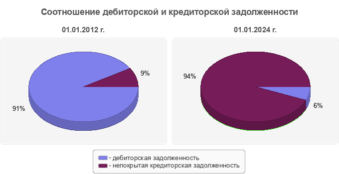 Соотношение дебиторской и кредиторской задолженности
