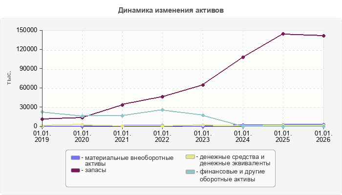 Динамика изменения активов
