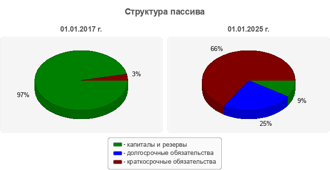 Структура пассива