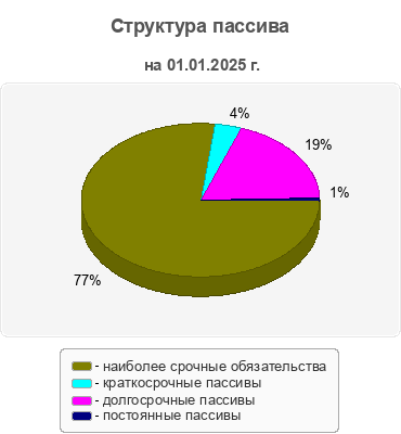 Структура пассива
