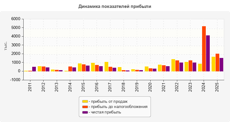 Динамика показателей прибыли