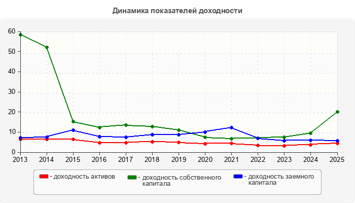 Динамика показателей доходности