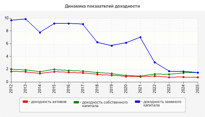 Динамика показателей доходности