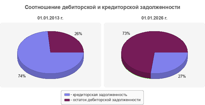 Соотношение дебиторской и кредиторской задолженности