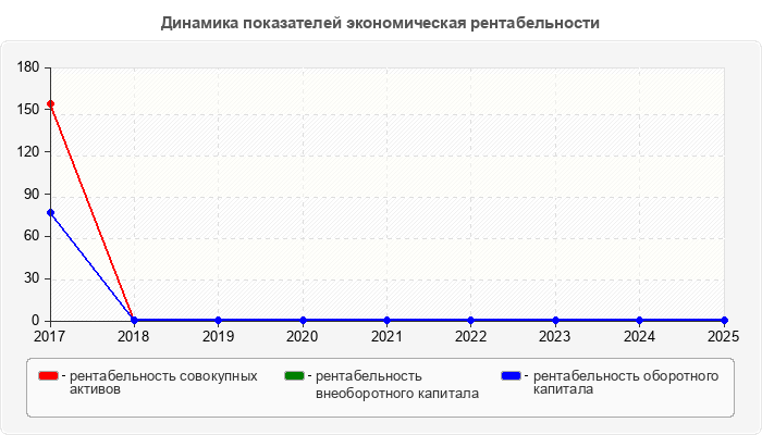 Динамика показателей экономическая рентабельности