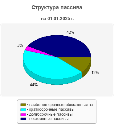Структура пассива