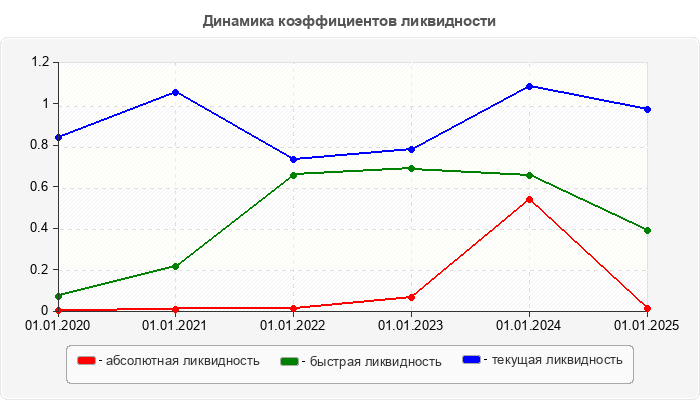 Динамика коэффициентов ликвидности