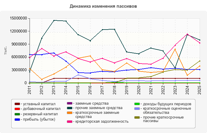 Динамика изменения пассивов