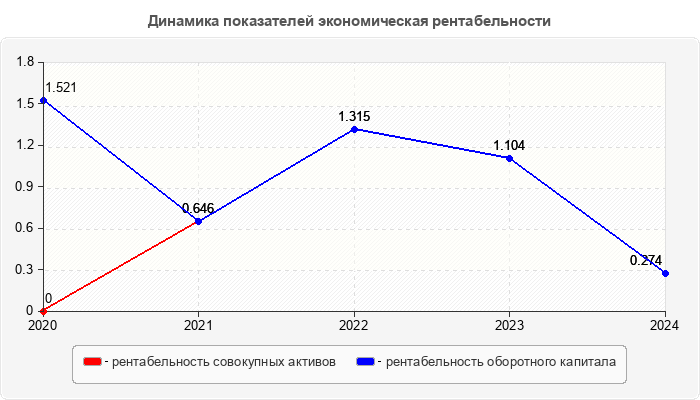 Динамика показателей экономическая рентабельности
