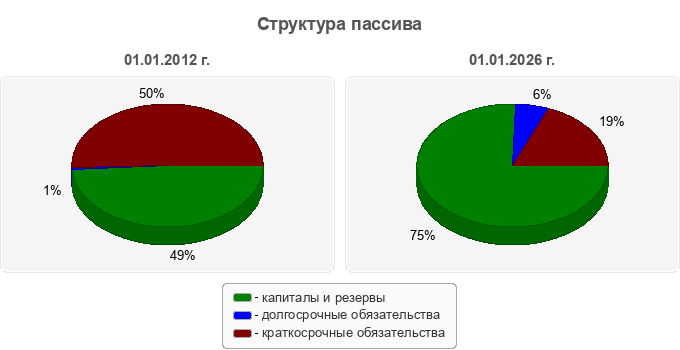 Структура пассива