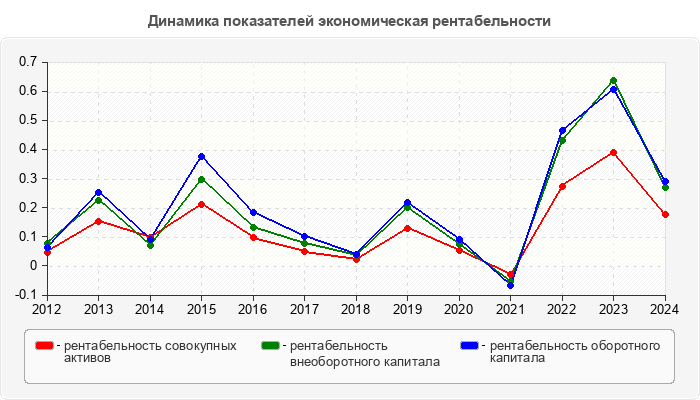 Динамика показателей экономическая рентабельности