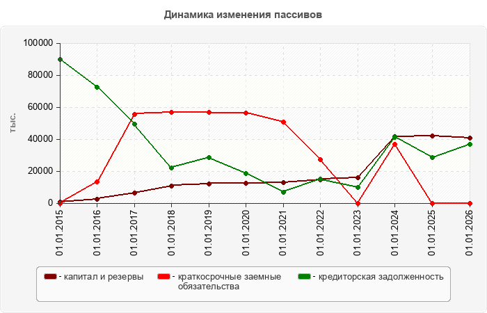 Динамика изменения пассивов