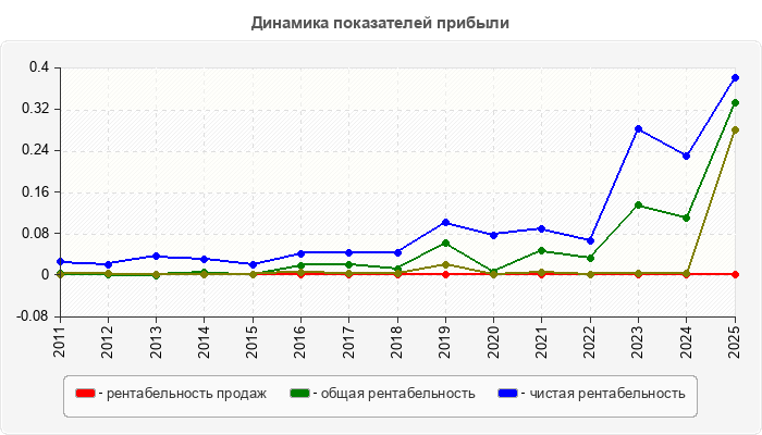 Динамика показателей прибыли