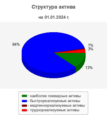 Структура актива