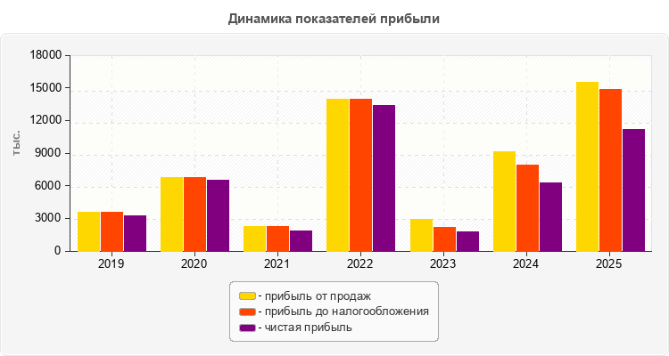Динамика показателей прибыли