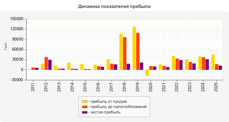 Динамика показателей прибыли
