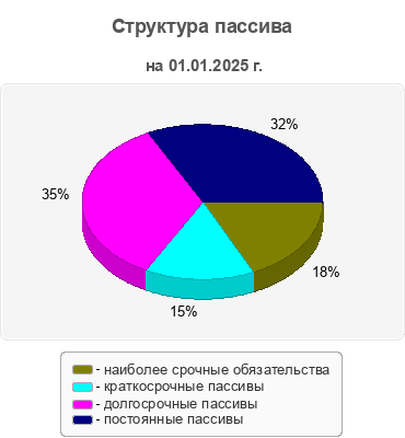 Структура пассива