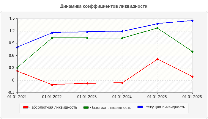 Динамика коэффициентов ликвидности