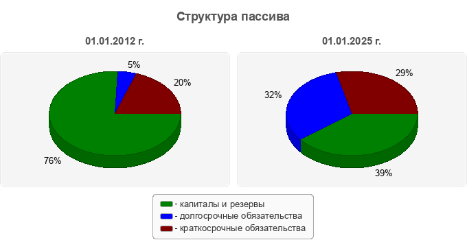 Структура пассива