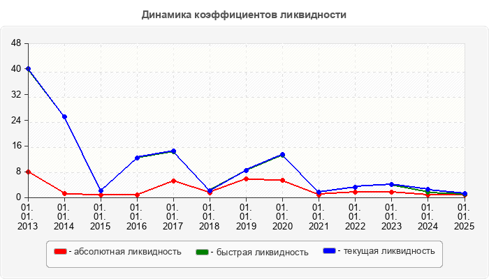 Динамика коэффициентов ликвидности