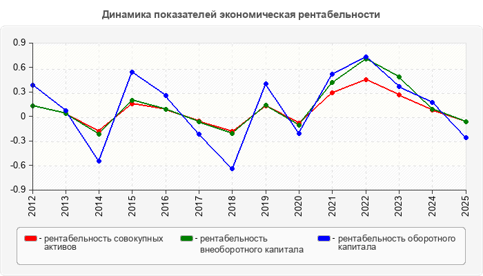 Динамика показателей экономическая рентабельности