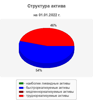 Структура актива