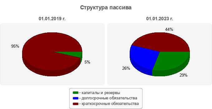 Структура пассива