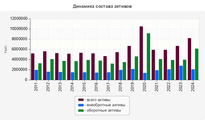 Динамика состава активов