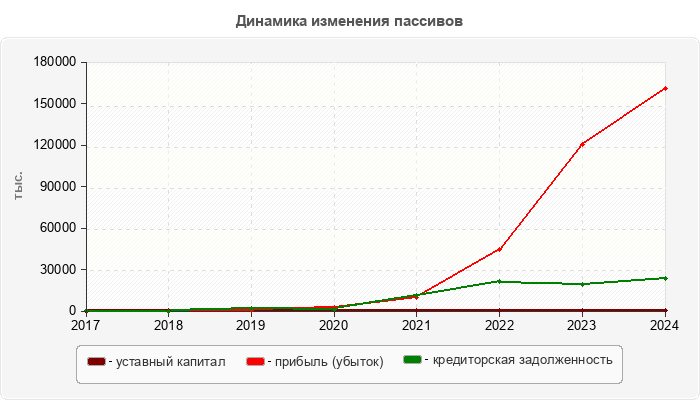 Динамика изменения пассивов