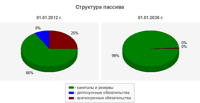 Структура пассива