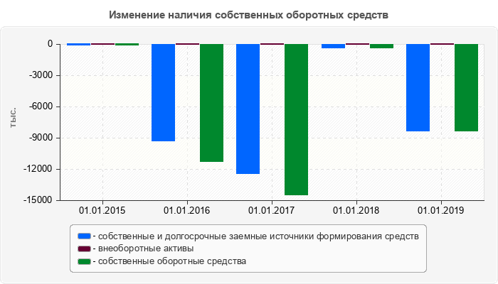 Изменение наличия собственных оборотных средств