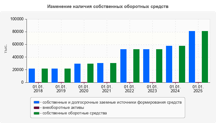 Изменение наличия собственных оборотных средств