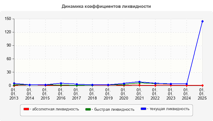Динамика коэффициентов ликвидности