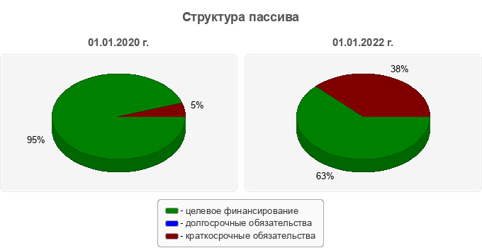 Структура пассива